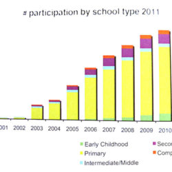 Enviroschools New Zealand